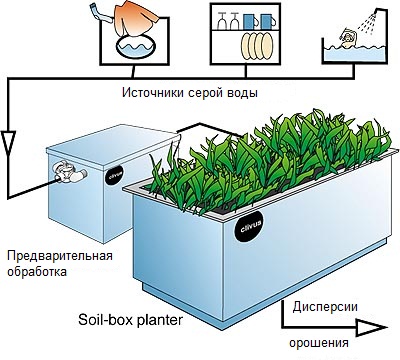 Planter soilbox